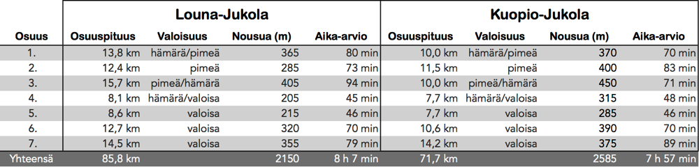 Jukola.2014-2015.osuuserovertailu