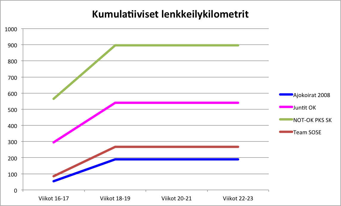 Joukkueiden lenkkeilykilometrimäärän kehittyminen haasteen aikana