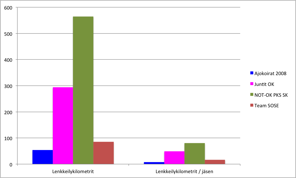 Jukola-kuntoon.harjoitteluseuranta.vkot.16-17.lenkkeilykilometrit