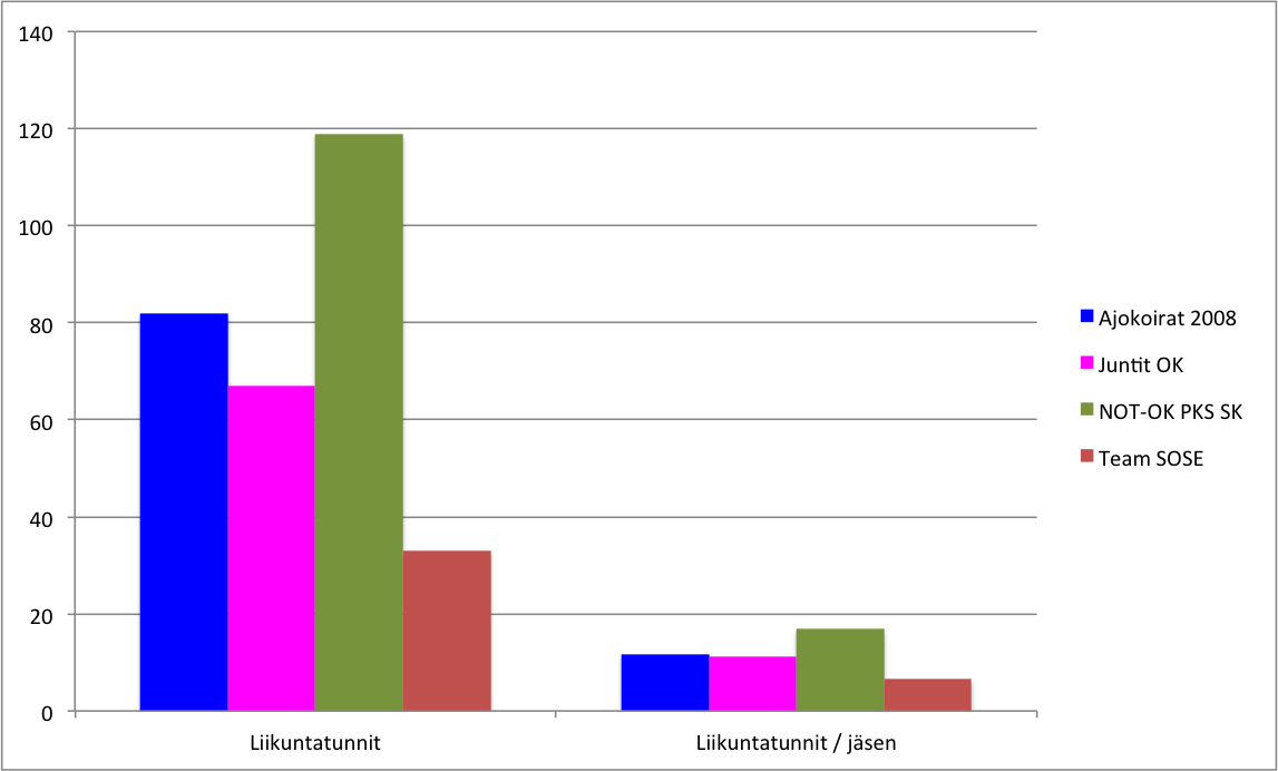 Joukkueiden liikunta- ja harjoittelutunnit