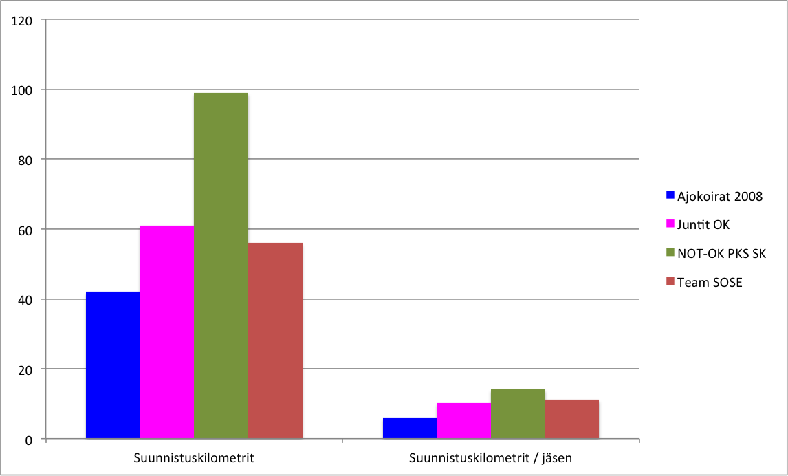 Jukola-kuntoon.harjoitteluseuranta.vkot.16-17.suunnistuskilometrit