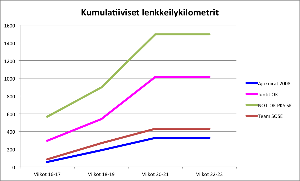Jukola-kuntoon.harjoitteluseuranta.vkot.20-21.kumulatiiviset.lenkkeilykilometrit