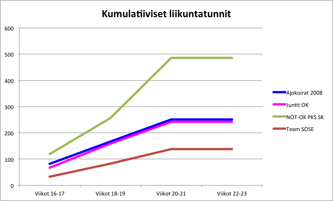 Jukola-kuntoon.harjoitteluseuranta.vkot.20-21.kumulatiiviset.liikuntatunnit