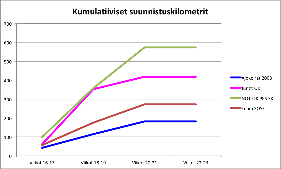 Jukola-kuntoon.harjoitteluseuranta.vkot.20-21.kumulatiiviset.suunnistuskilometrit
