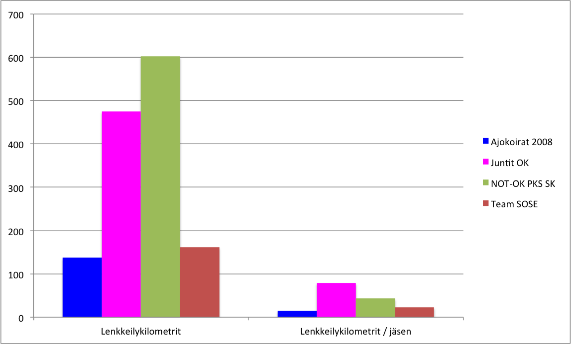 Jukola-kuntoon.harjoitteluseuranta.vkot.20-21.lenkkeilykilometrit