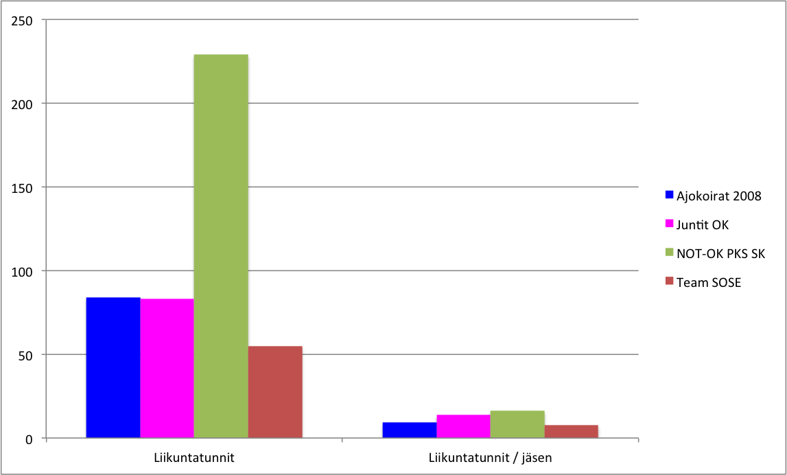 Jukola-kuntoon.harjoitteluseuranta.vkot.20-21.liikuntatunnit