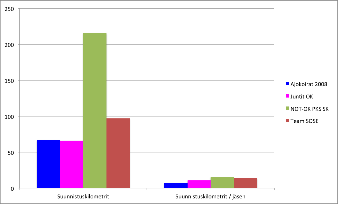 Jukola-kuntoon.harjoitteluseuranta.vkot.20-21.suunnistuskilometrit