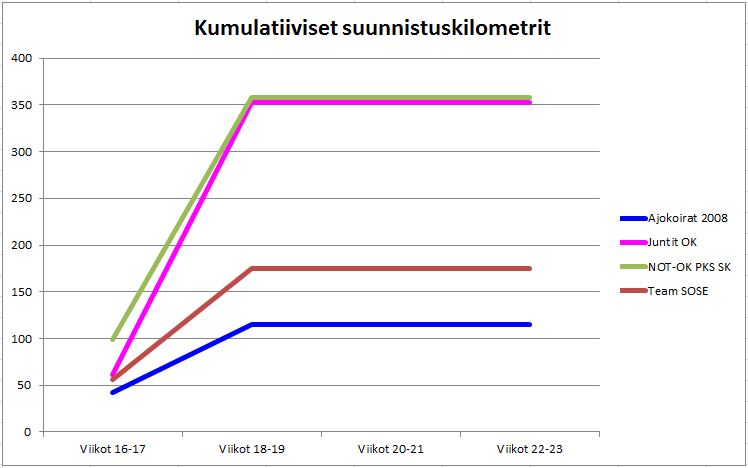 Suunnistuskilometrit ovat hyvässä kasvussa koko porukalla
