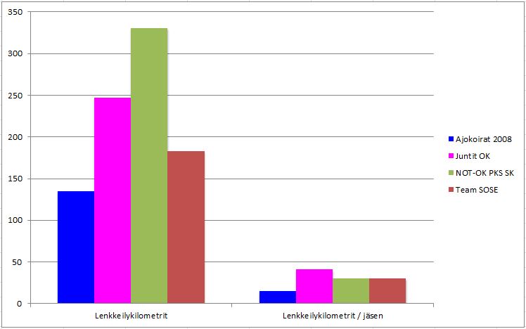 Joukkueiden lenkkeilykilometrit viikoilla 18-19