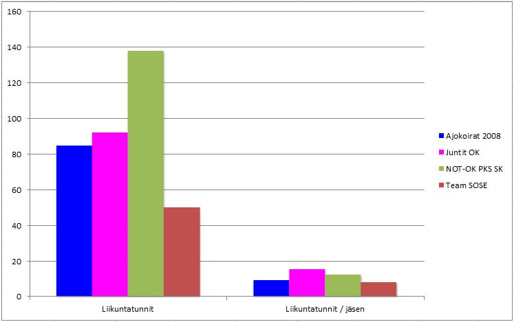 Joukkueiden liikuntatunnit viikoilla 18-19