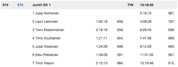 Louna-Jukola.2015.tulokset.Juntit.OK