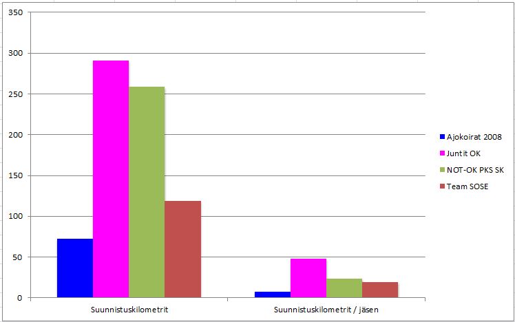 Suunnistuskilometrit viikoilla 18-19